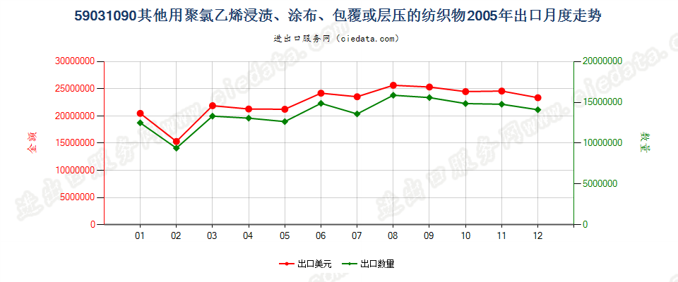 59031090其他聚氯乙烯浸涂、包覆或层压的纺织物出口2005年月度走势图