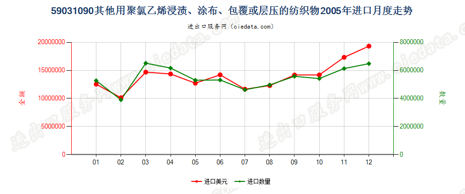 59031090其他聚氯乙烯浸涂、包覆或层压的纺织物进口2005年月度走势图