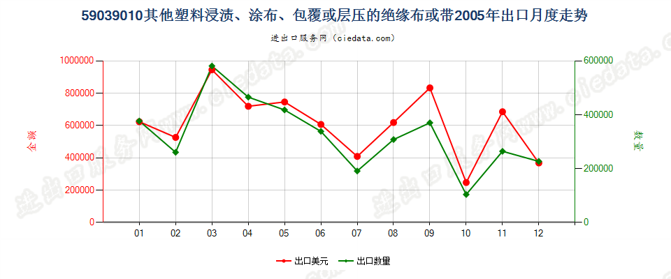 59039010其他塑料浸涂、包覆或层压的绝缘布或带出口2005年月度走势图