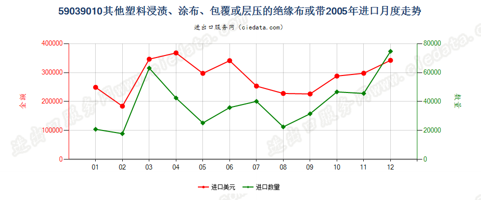 59039010其他塑料浸涂、包覆或层压的绝缘布或带进口2005年月度走势图
