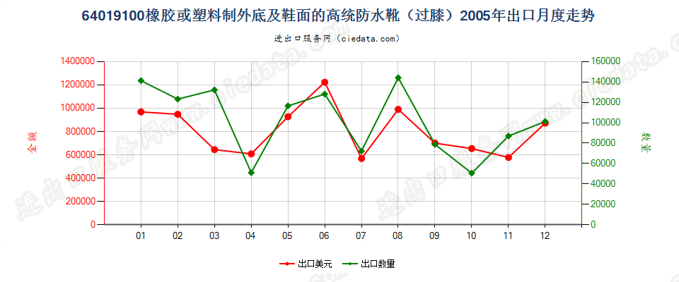 64019100(2007stop)橡或塑外底及鞋面的高统防水靴出口2005年月度走势图