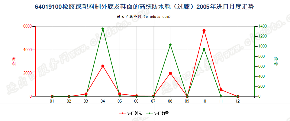 64019100(2007stop)橡或塑外底及鞋面的高统防水靴进口2005年月度走势图