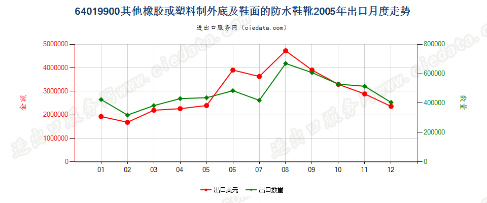 64019900其他橡或塑外底及鞋面的防水鞋靴出口2005年月度走势图