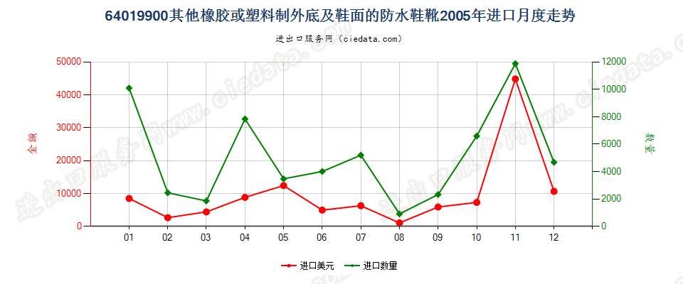 64019900其他橡或塑外底及鞋面的防水鞋靴进口2005年月度走势图