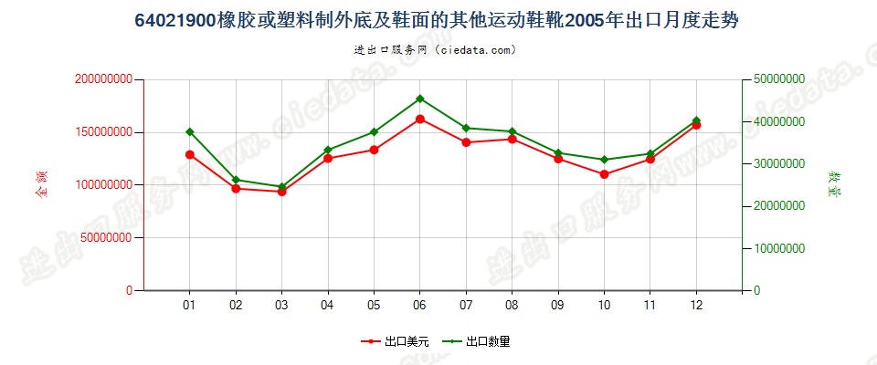 64021900橡胶或塑料制外底及鞋面的其他运动鞋靴出口2005年月度走势图