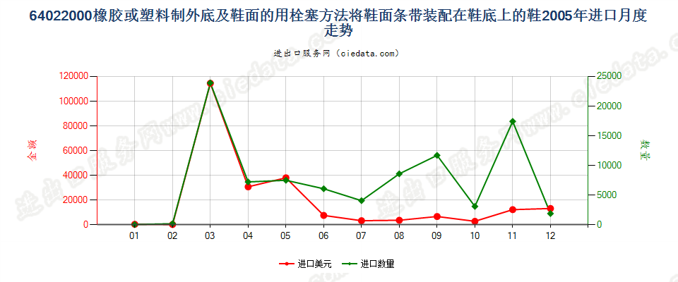 64022000用栓塞法装配橡胶或塑料制外底及鞋面的鞋靴进口2005年月度走势图