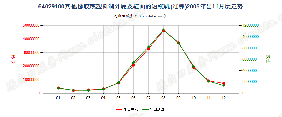 64029100其他橡胶或塑料制外底及鞋面的过踝鞋靴出口2005年月度走势图