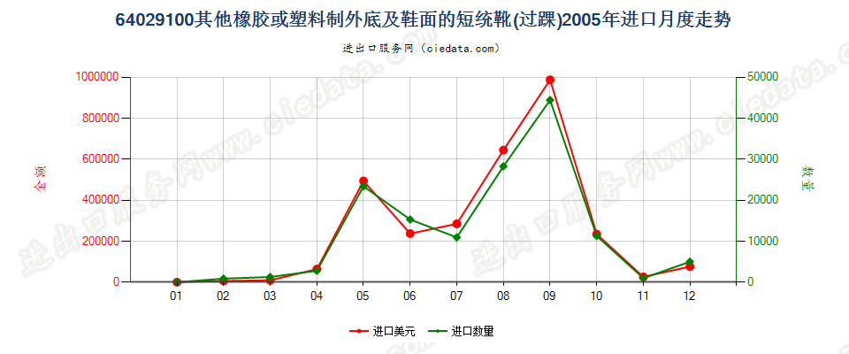 64029100其他橡胶或塑料制外底及鞋面的过踝鞋靴进口2005年月度走势图
