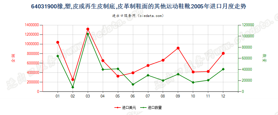 64031900橡、塑或革外底，皮革制鞋面的其他运动鞋靴进口2005年月度走势图