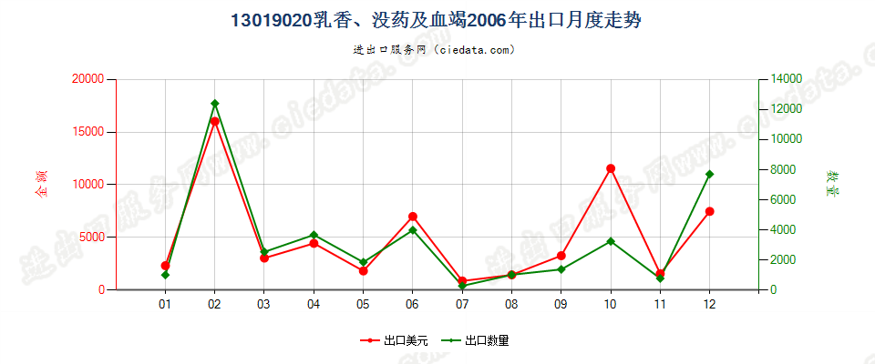 13019020乳香、没药及血竭出口2006年月度走势图