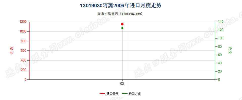 13019030阿魏进口2006年月度走势图
