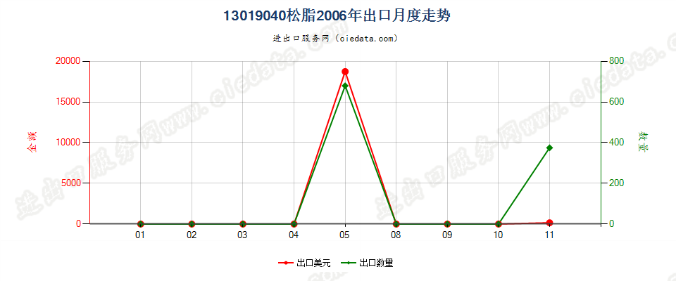 13019040松脂出口2006年月度走势图