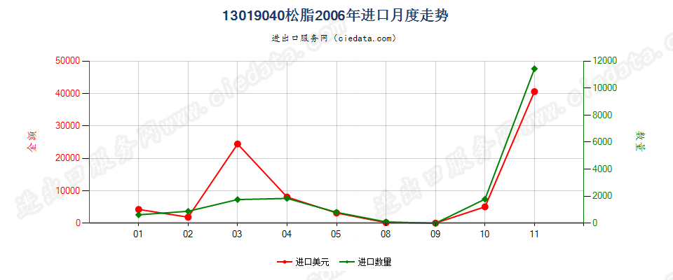 13019040松脂进口2006年月度走势图