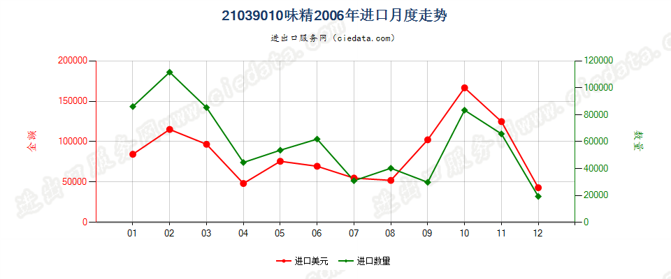 21039010味精进口2006年月度走势图