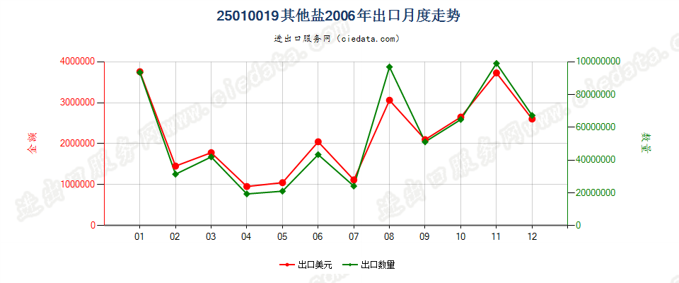25010019其他盐出口2006年月度走势图