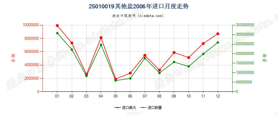 25010019其他盐进口2006年月度走势图