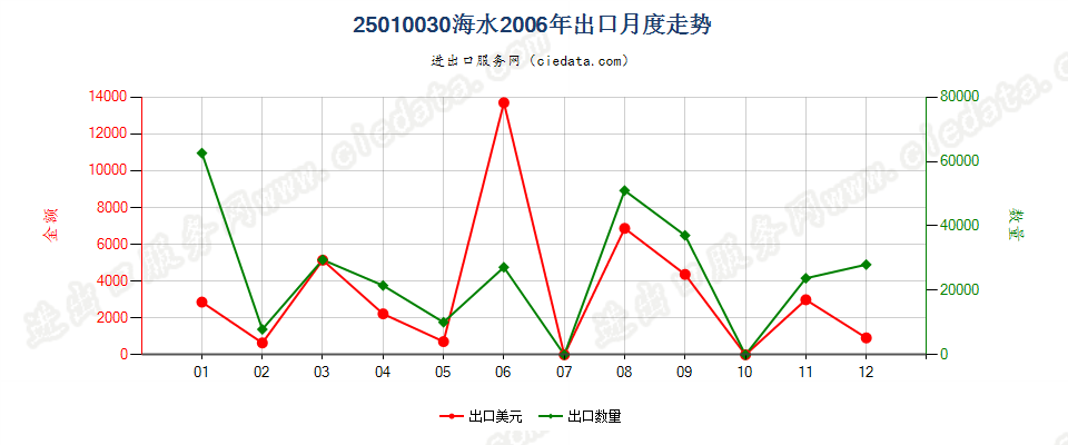 25010030海水出口2006年月度走势图