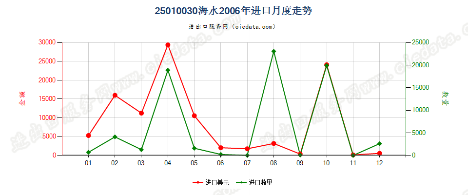 25010030海水进口2006年月度走势图