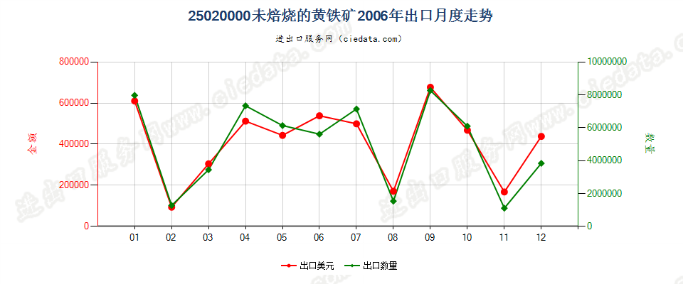 25020000未焙烧的黄铁矿出口2006年月度走势图