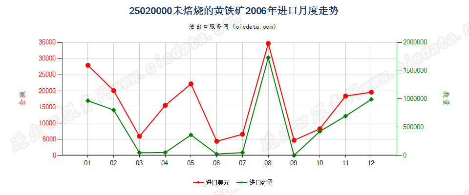 25020000未焙烧的黄铁矿进口2006年月度走势图