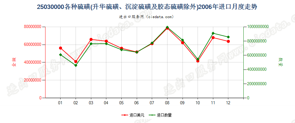 25030000各种硫磺，但升华、沉淀及胶态硫磺除外进口2006年月度走势图