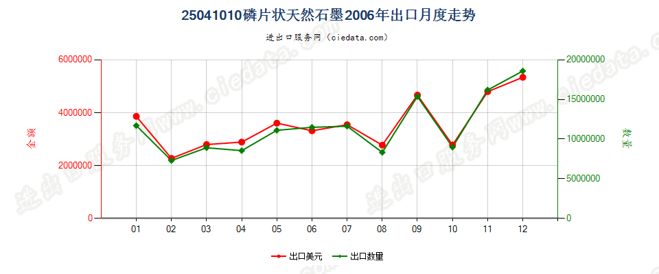 25041010磷片天然石墨出口2006年月度走势图