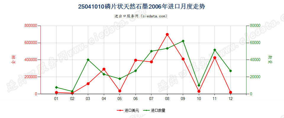 25041010磷片天然石墨进口2006年月度走势图