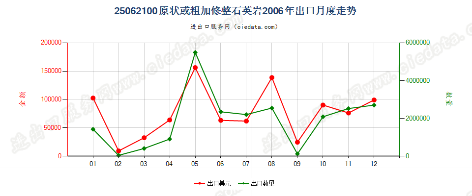 25062100(2007stop)原状或粗加修整石英岩出口2006年月度走势图