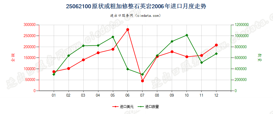 25062100(2007stop)原状或粗加修整石英岩进口2006年月度走势图