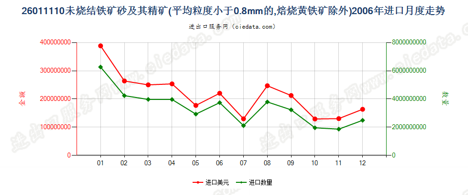26011110平均粒度＜0.8mm未烧结铁矿砂及其精矿进口2006年月度走势图