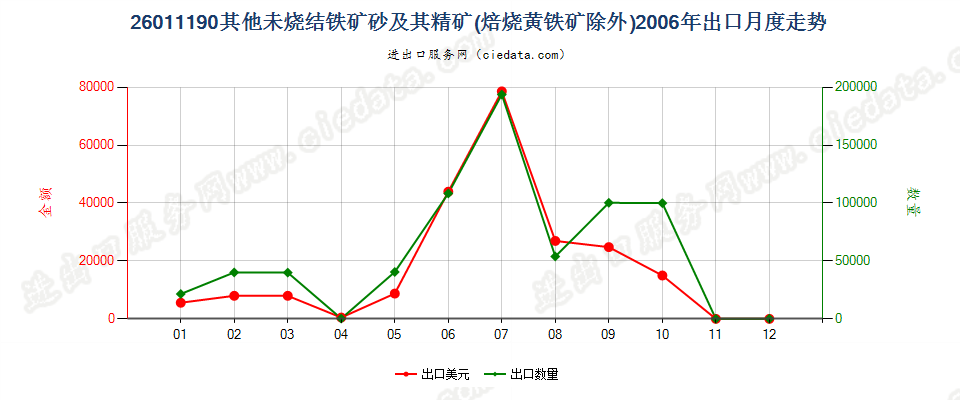 26011190平均粒度≥6.3mm未烧结铁矿砂及其精矿出口2006年月度走势图