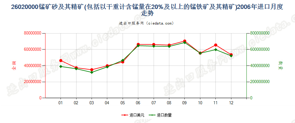 26020000锰矿砂及其精矿进口2006年月度走势图