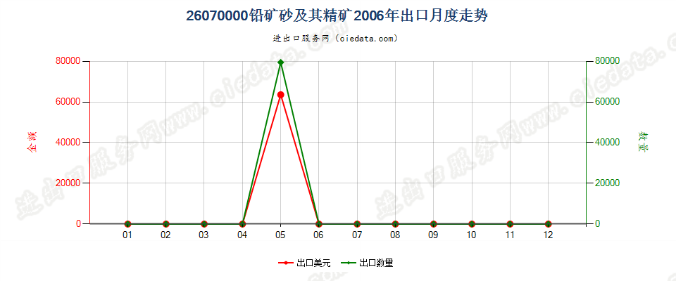 26070000铅矿砂及其精矿出口2006年月度走势图