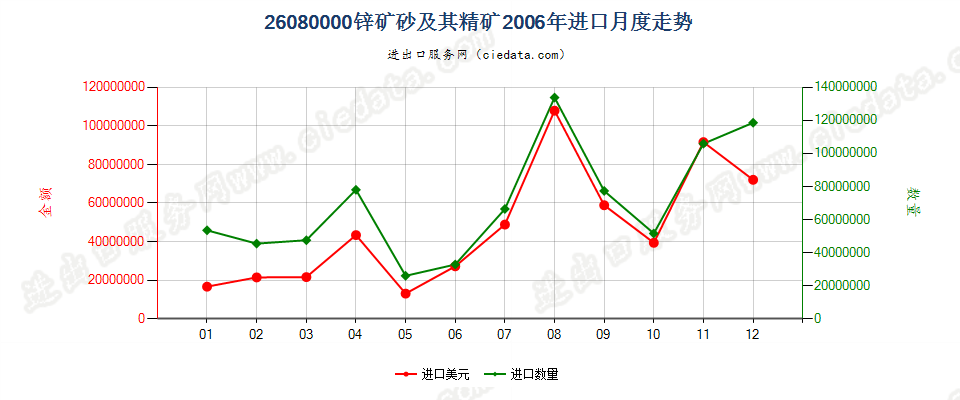 26080000锌矿砂及其精矿进口2006年月度走势图