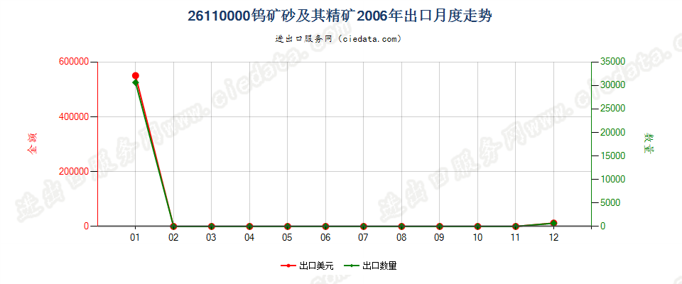 26110000钨矿砂及其精矿出口2006年月度走势图