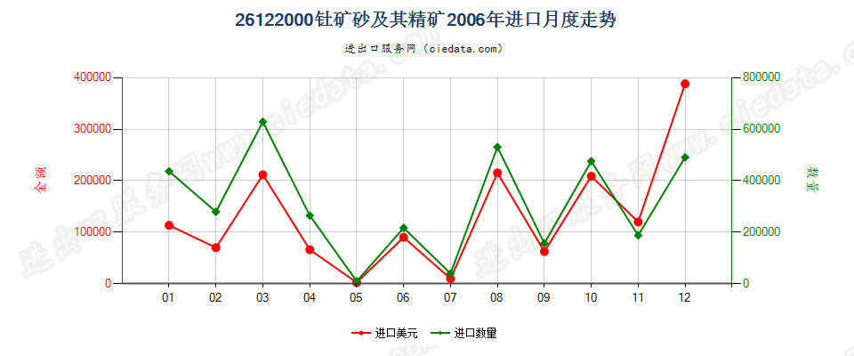 26122000钍矿砂及其精矿进口2006年月度走势图