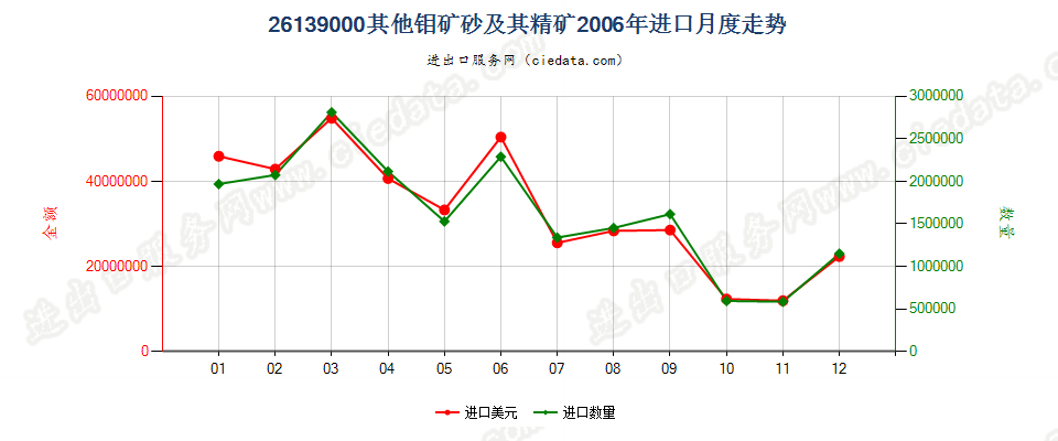 26139000其他钼矿砂及其精矿进口2006年月度走势图