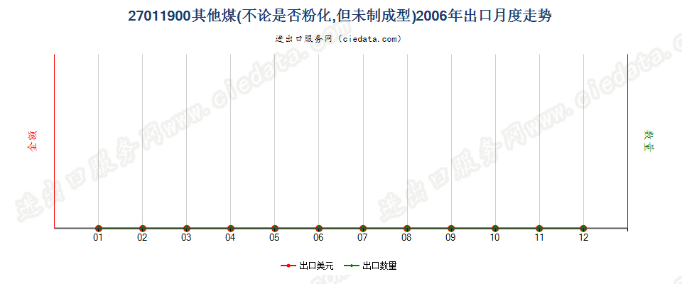 27011900其他煤出口2006年月度走势图