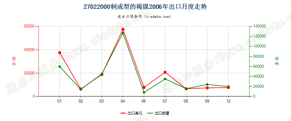 27022000制成型的褐煤出口2006年月度走势图