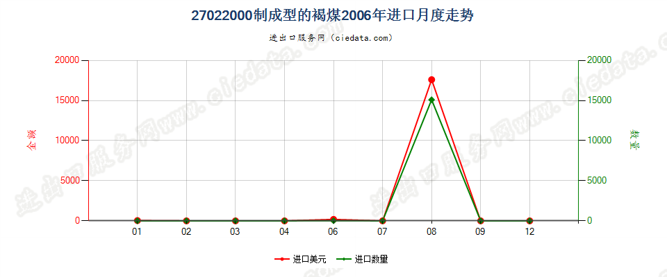 27022000制成型的褐煤进口2006年月度走势图