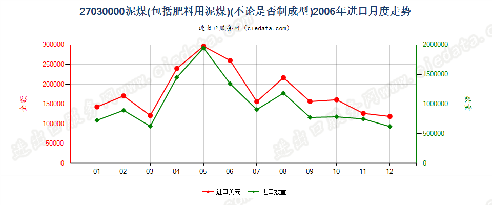 27030000泥煤（包括肥料用泥煤），不论是否制成型进口2006年月度走势图