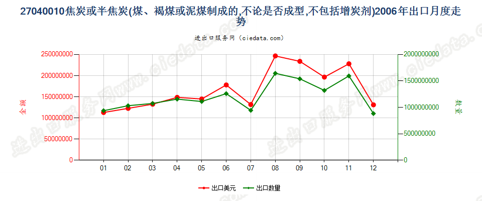 27040010焦炭及半焦炭出口2006年月度走势图