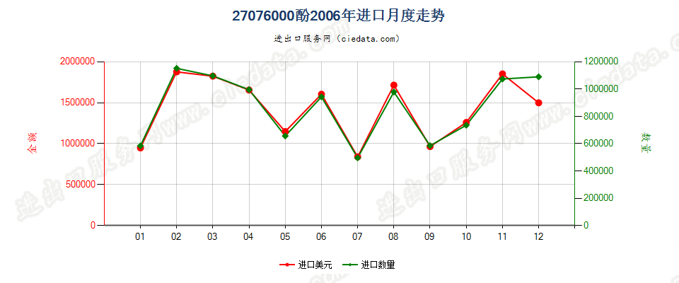 27076000(2007stop)酚进口2006年月度走势图