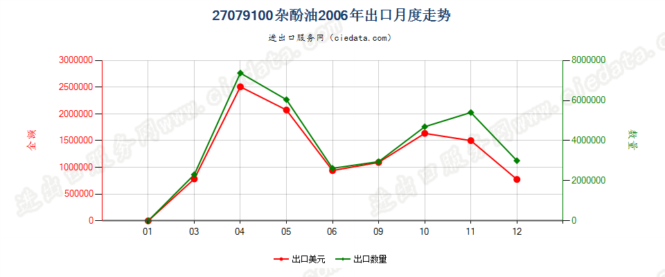 27079100杂酚油出口2006年月度走势图