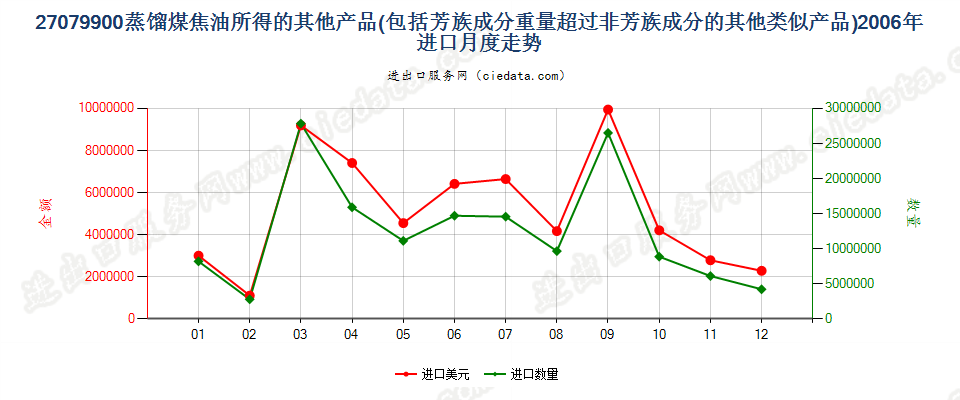 27079900(2007stop)其他蒸馏高温煤焦油所得油类等产品及类似品进口2006年月度走势图