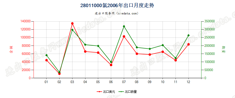 28011000氯出口2006年月度走势图
