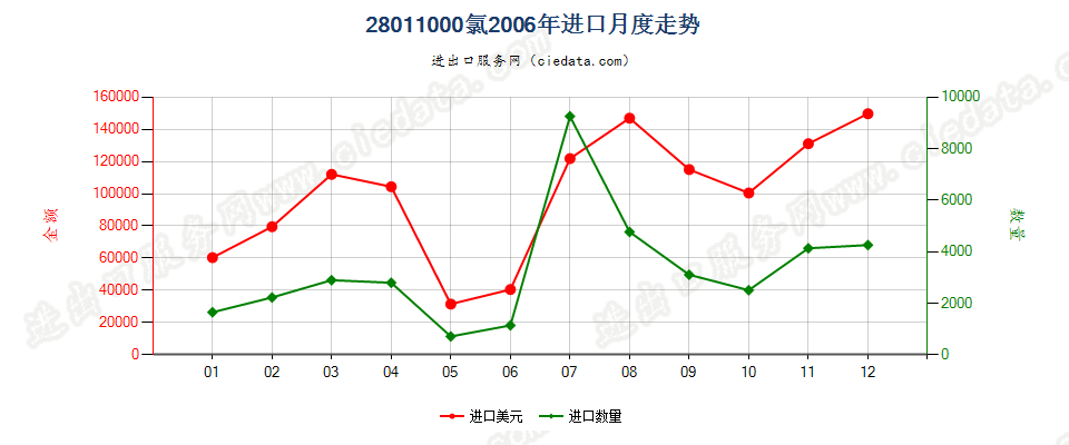 28011000氯进口2006年月度走势图