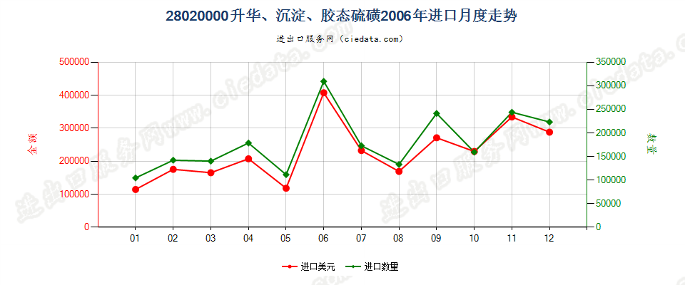 28020000升华硫磺、沉淀硫磺；胶态硫磺进口2006年月度走势图