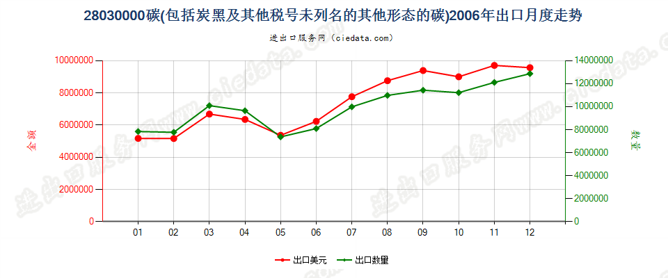 28030000碳（碳黑及其他编码未列名的其他形态的碳）出口2006年月度走势图