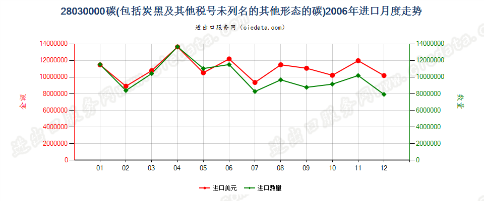 28030000碳（碳黑及其他编码未列名的其他形态的碳）进口2006年月度走势图